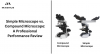 Simple Microscope vs. Compound Microscope: A Professional Performance Review